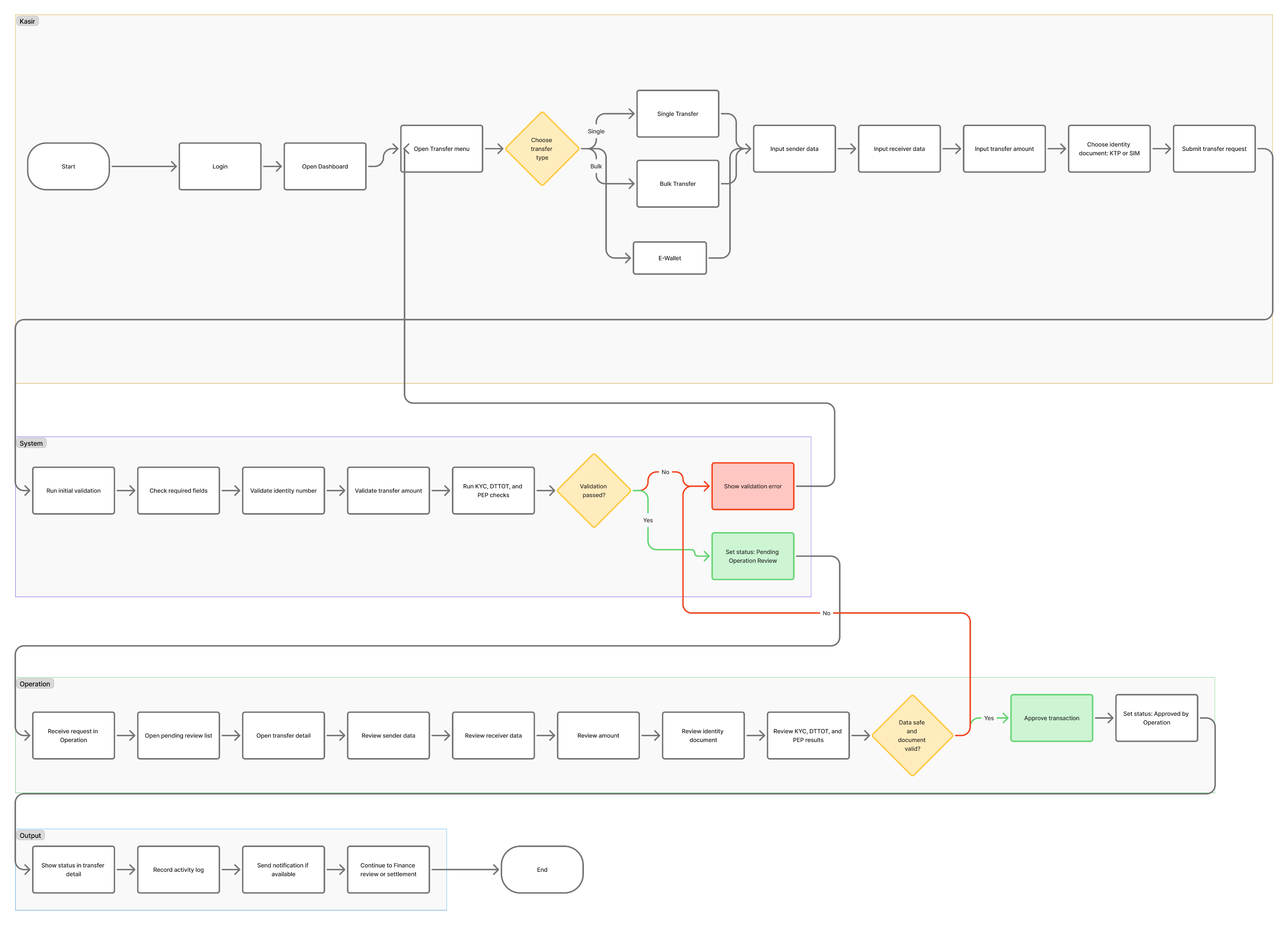 Rupay: Validation and approval flow